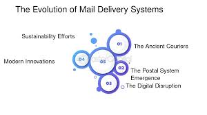 Challenges of Mail Delivery