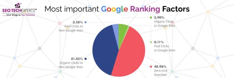 12 Google Ranking Factors You Should Focus on This Year