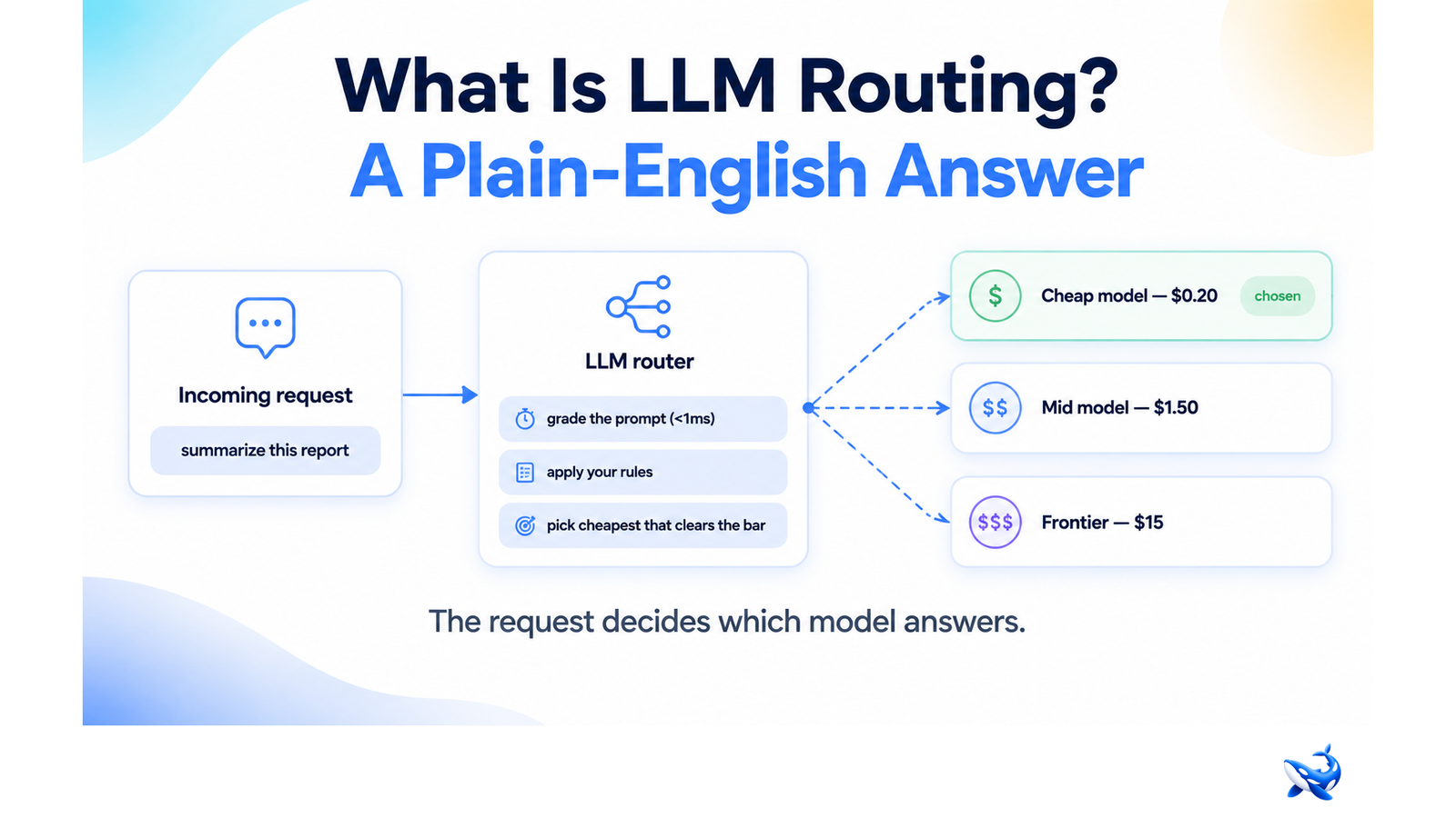 LLM routing